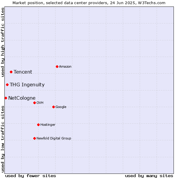 Market position of Tencent vs. THG Ingenuity vs. NetCologne