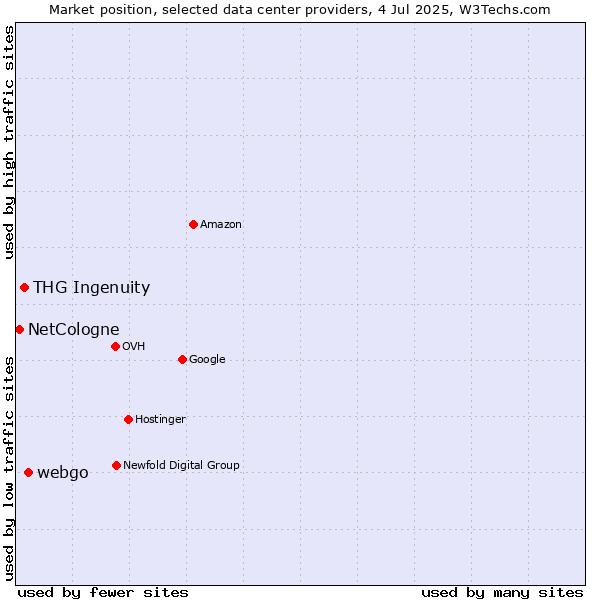 Market position of webgo vs. THG Ingenuity vs. NetCologne
