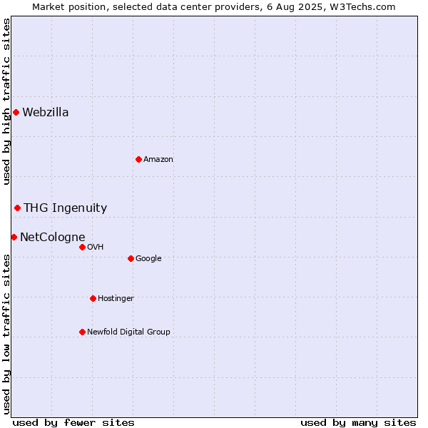 Market position of THG Ingenuity vs. Webzilla vs. NetCologne