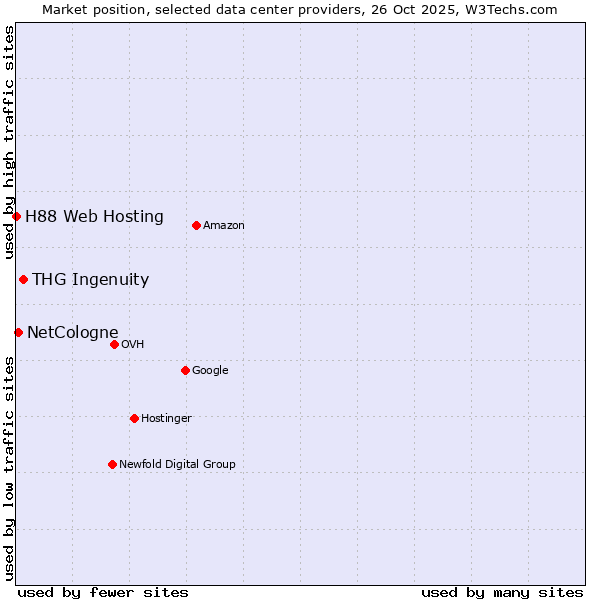 Market position of THG Ingenuity vs. NetCologne vs. H88 Web Hosting