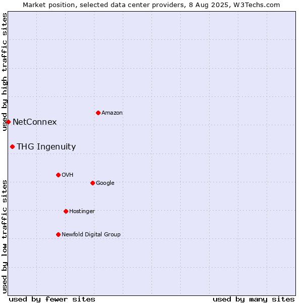 Market position of THG Ingenuity vs. NetConnex