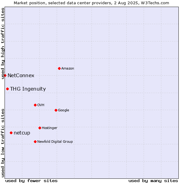 Market position of netcup vs. THG Ingenuity vs. NetConnex