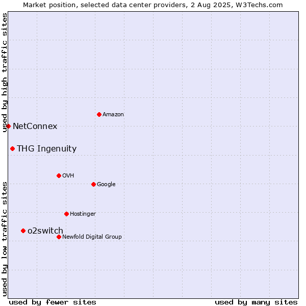 Market position of o2switch vs. THG Ingenuity vs. NetConnex