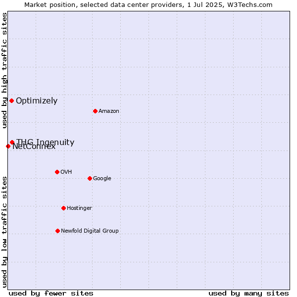 Market position of THG Ingenuity vs. Optimizely vs. NetConnex