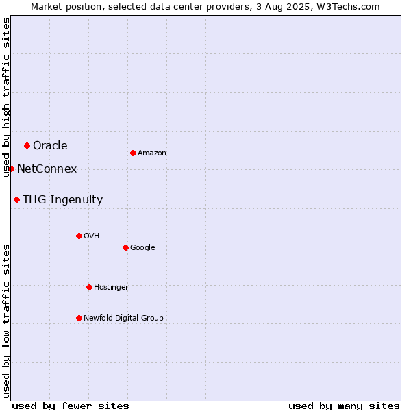 Market position of Oracle vs. THG Ingenuity vs. NetConnex