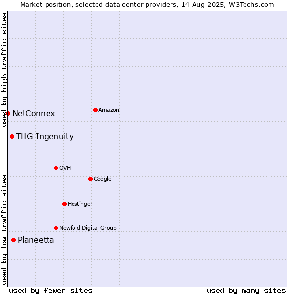 Market position of Planeetta vs. THG Ingenuity vs. NetConnex