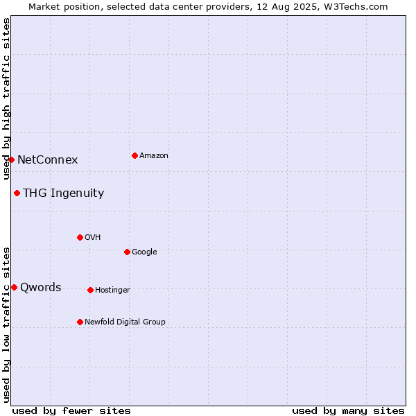 Market position of THG Ingenuity vs. Qwords vs. NetConnex