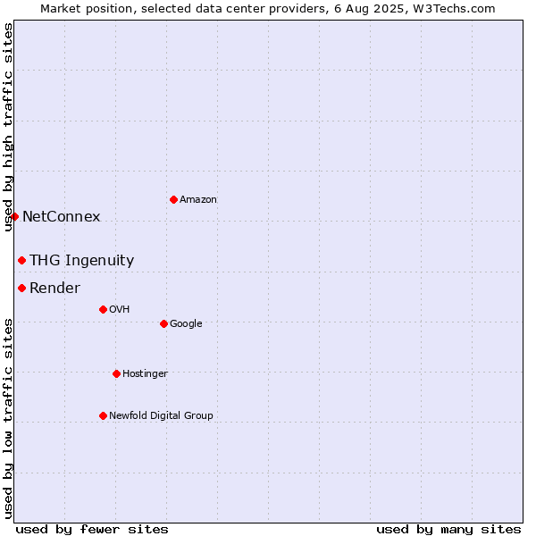 Market position of Render vs. THG Ingenuity vs. NetConnex
