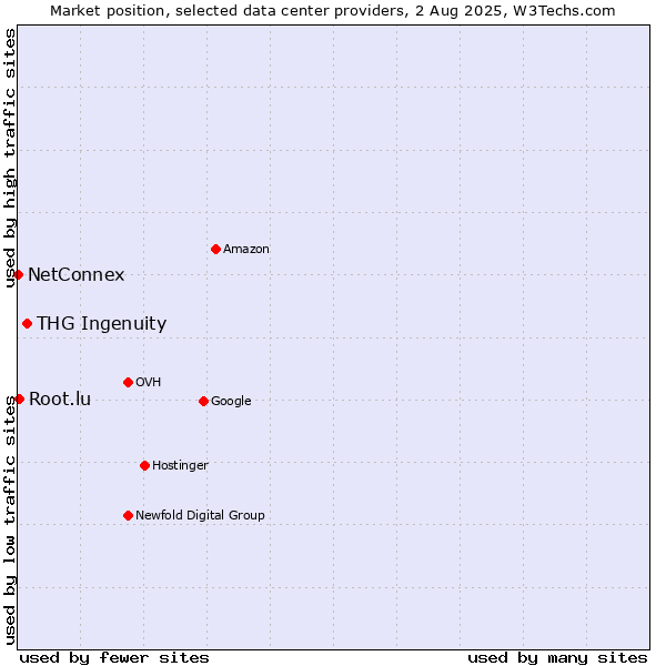 Market position of THG Ingenuity vs. Root.lu vs. NetConnex