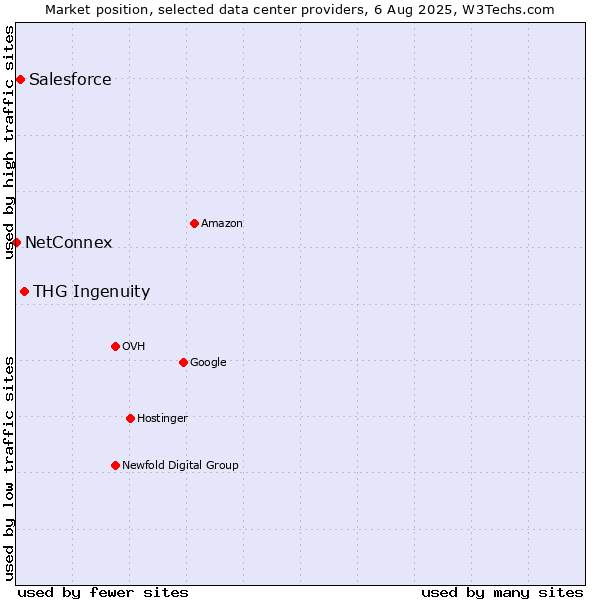 Market position of THG Ingenuity vs. Salesforce vs. NetConnex