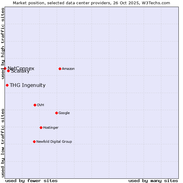 Market position of Scalaxy vs. THG Ingenuity vs. NetConnex