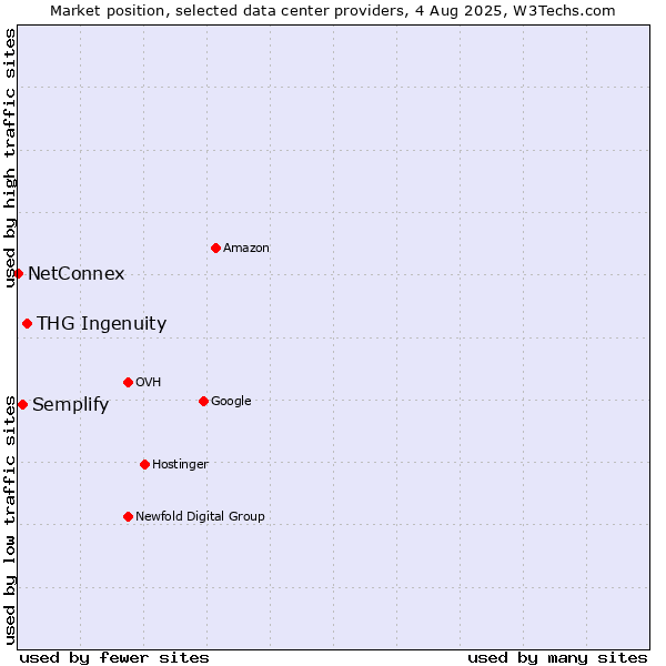 Market position of THG Ingenuity vs. Semplify vs. NetConnex
