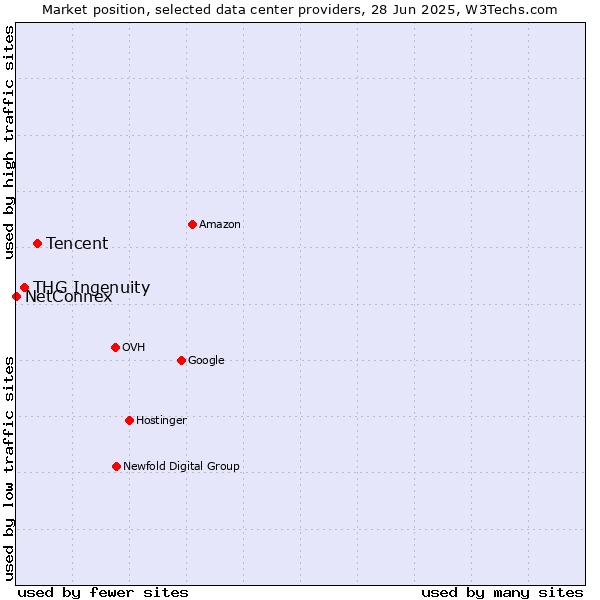 Market position of Tencent vs. THG Ingenuity vs. NetConnex