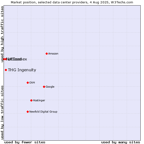 Market position of THG Ingenuity vs. UCloud vs. NetConnex