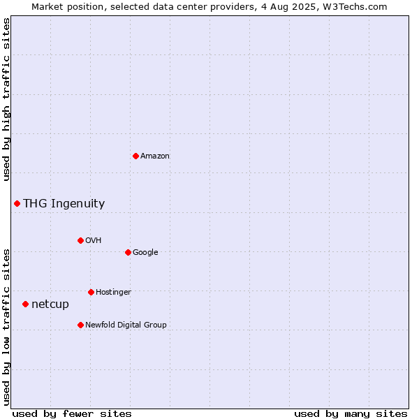 Market position of netcup vs. THG Ingenuity