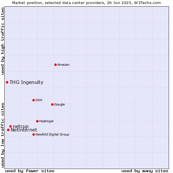 Market position of netcup vs. Netinternet vs. THG Ingenuity
