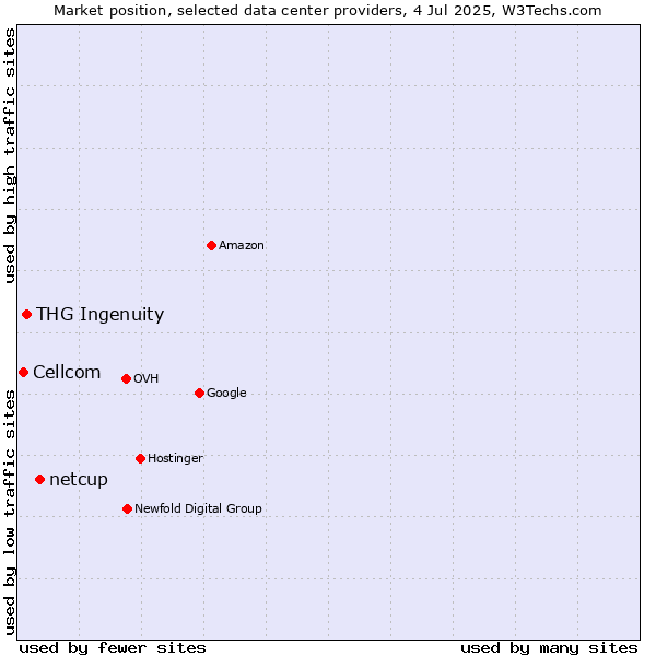 Market position of netcup vs. THG Ingenuity vs. Cellcom