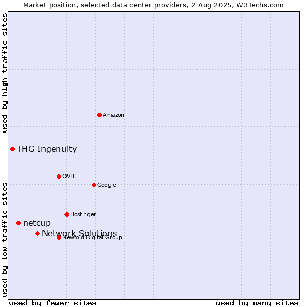 Market position of Network Solutions vs. netcup vs. THG Ingenuity
