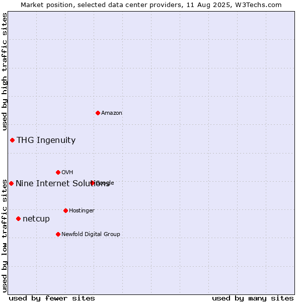Market position of netcup vs. THG Ingenuity vs. Nine Internet Solutions