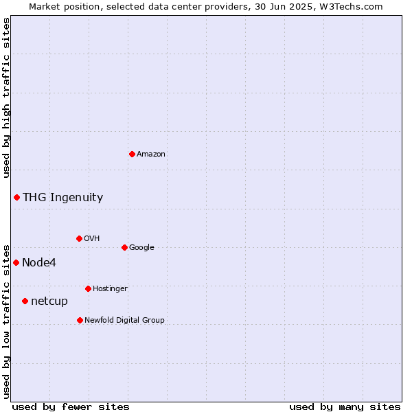 Market position of netcup vs. THG Ingenuity vs. Node4