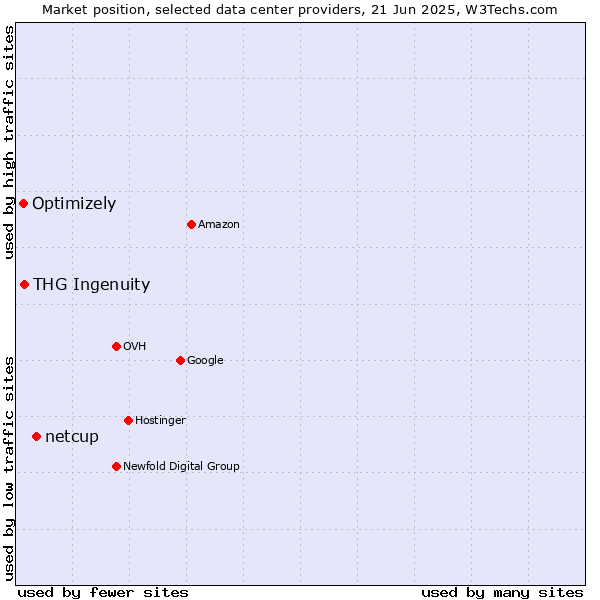 Market position of netcup vs. THG Ingenuity vs. Optimizely