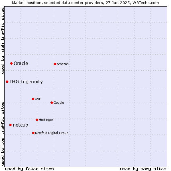 Market position of Oracle vs. netcup vs. THG Ingenuity