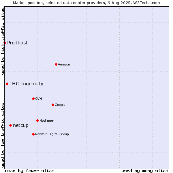 Market position of netcup vs. THG Ingenuity vs. Profihost