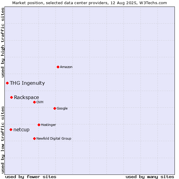 Market position of Rackspace vs. netcup vs. THG Ingenuity