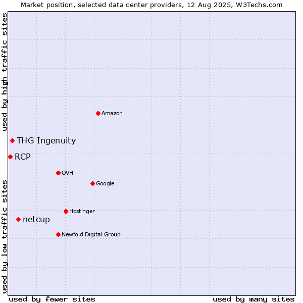 Market position of netcup vs. THG Ingenuity vs. RCP