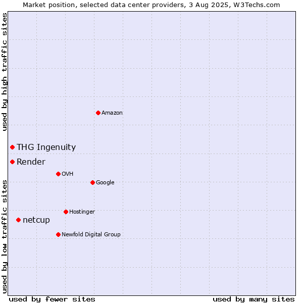 Market position of netcup vs. THG Ingenuity vs. Render