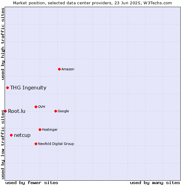 Market position of netcup vs. THG Ingenuity vs. Root.lu