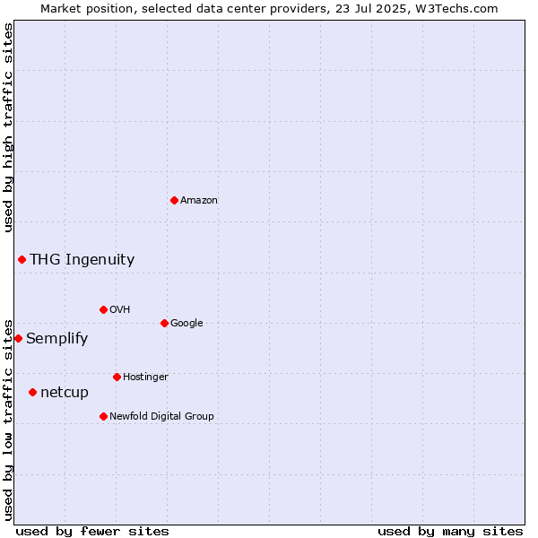 Market position of netcup vs. THG Ingenuity vs. Semplify
