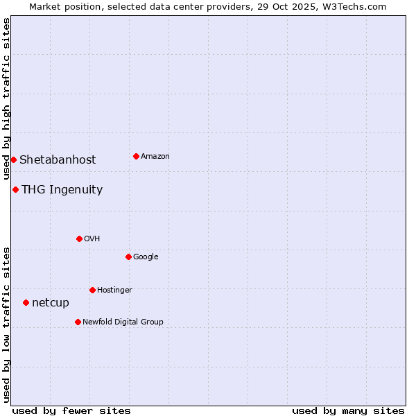 Market position of netcup vs. THG Ingenuity vs. Shetabanhost