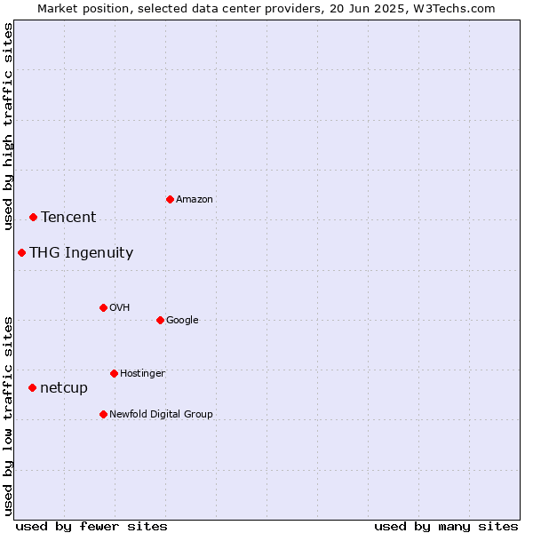 Market position of Tencent vs. netcup vs. THG Ingenuity