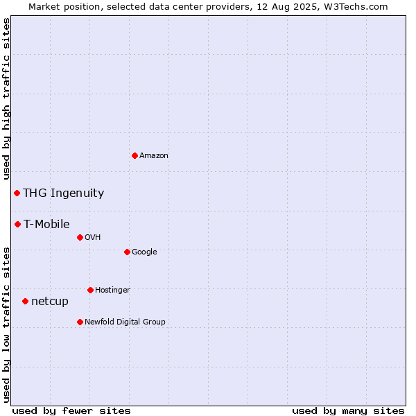 Market position of netcup vs. T-Mobile vs. THG Ingenuity