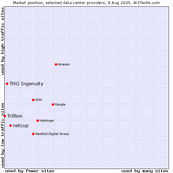 Market position of netcup vs. THG Ingenuity vs. Trillion