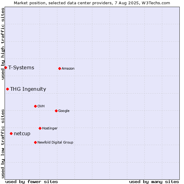 Market position of netcup vs. THG Ingenuity vs. T-Systems