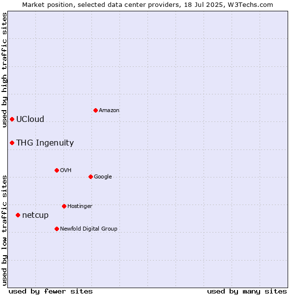 Market position of netcup vs. THG Ingenuity vs. UCloud