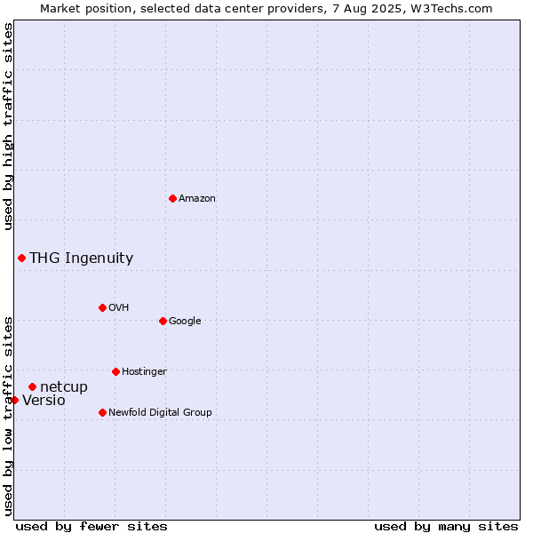 Market position of netcup vs. THG Ingenuity vs. Versio