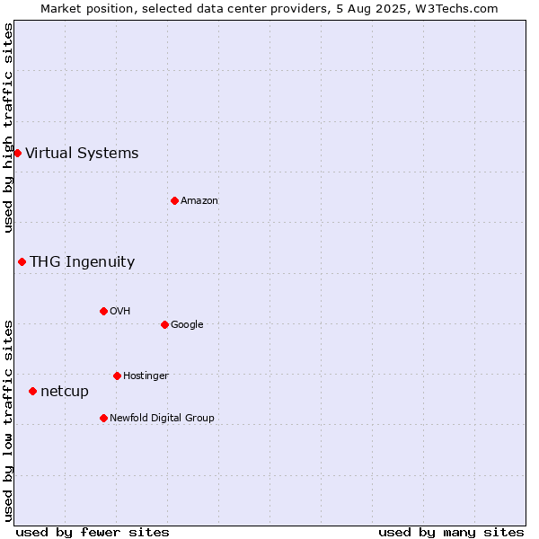Market position of netcup vs. THG Ingenuity vs. Virtual Systems