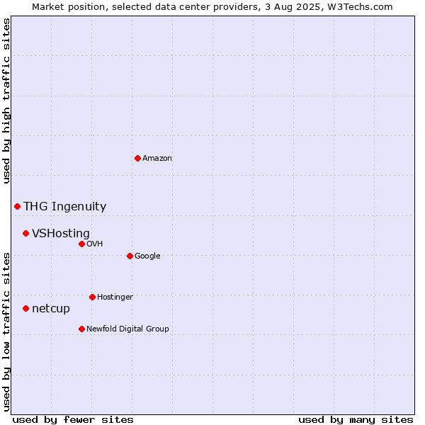 Market position of VSHosting vs. netcup vs. THG Ingenuity