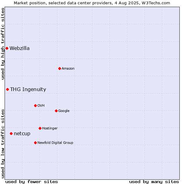 Market position of netcup vs. THG Ingenuity vs. Webzilla