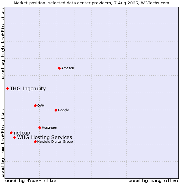 Market position of WHG Hosting Services vs. netcup vs. THG Ingenuity