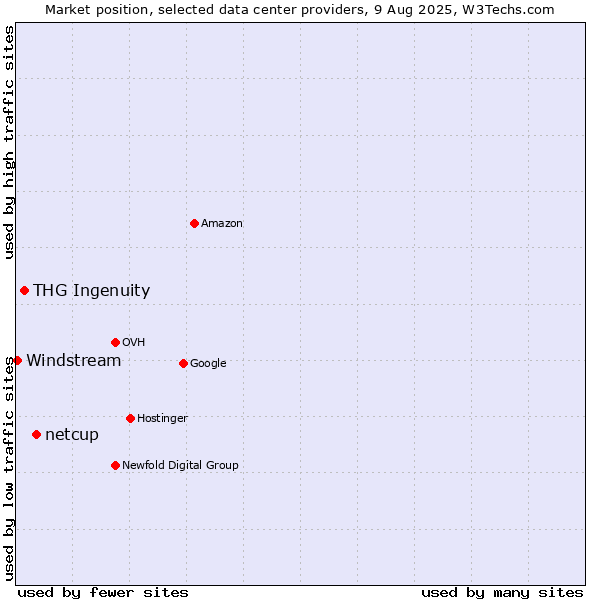 Market position of netcup vs. THG Ingenuity vs. Windstream