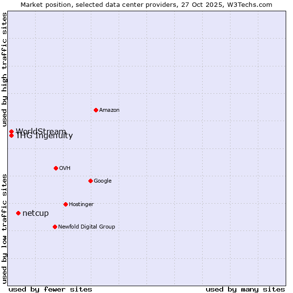 Market position of netcup vs. WorldStream vs. THG Ingenuity