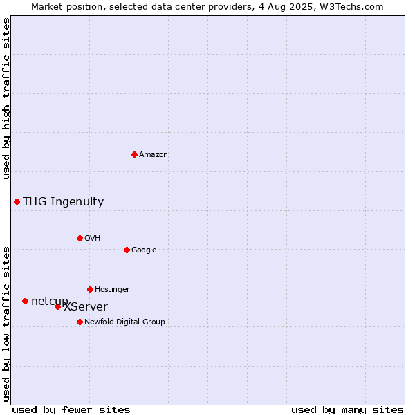 Market position of XServer vs. netcup vs. THG Ingenuity