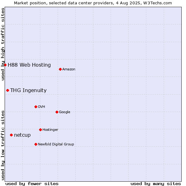 Market position of netcup vs. THG Ingenuity vs. H88 Web Hosting