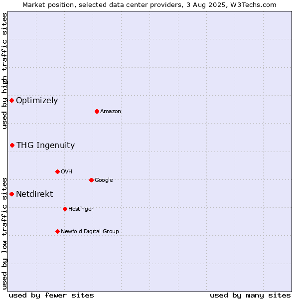 Market position of THG Ingenuity vs. Optimizely vs. Netdirekt