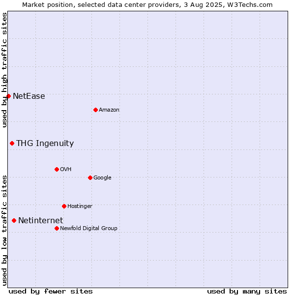 Market position of Netinternet vs. THG Ingenuity vs. NetEase