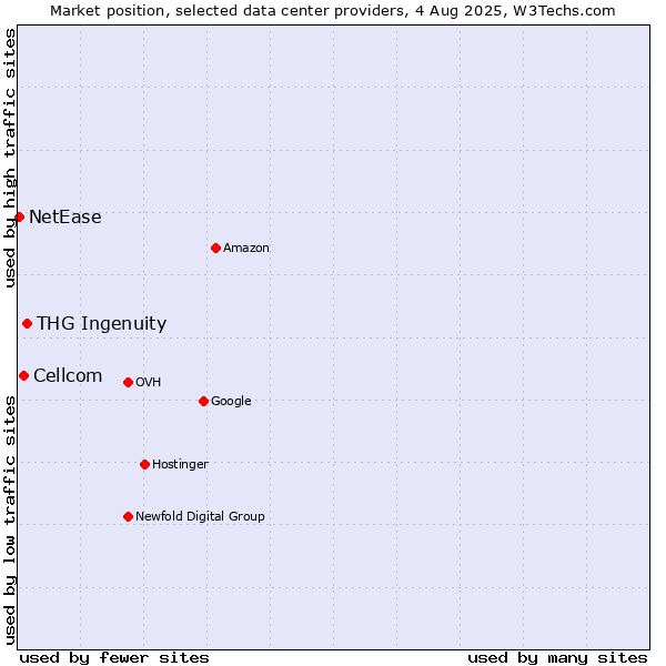 Market position of THG Ingenuity vs. Cellcom vs. NetEase